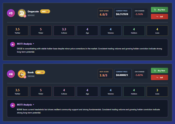 The MotiMeter is an accurate ranking system to identify high-potential memecoins.