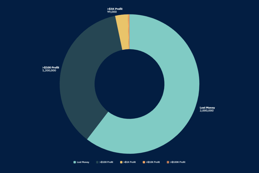 60% of Pump.Fun wallets lose money on crypto and memecoin trades.