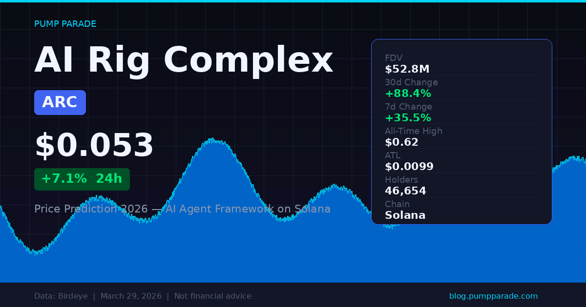 AI Rig Complex ARC price prediction 2026 hero image showing current price and market stats