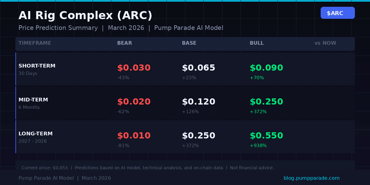 AI Rig Complex ARC price prediction table showing bear base bull targets for 2026 and beyond