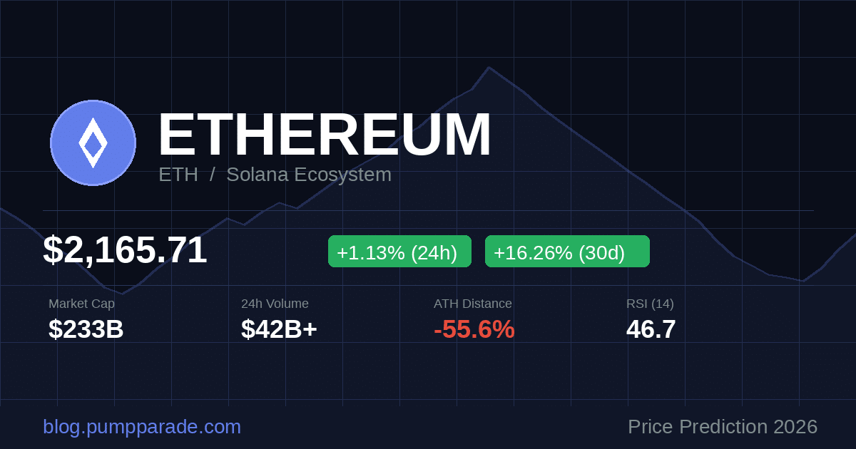 Ethereum (ETH) price prediction 2026 hero image showing current price $2,165.71