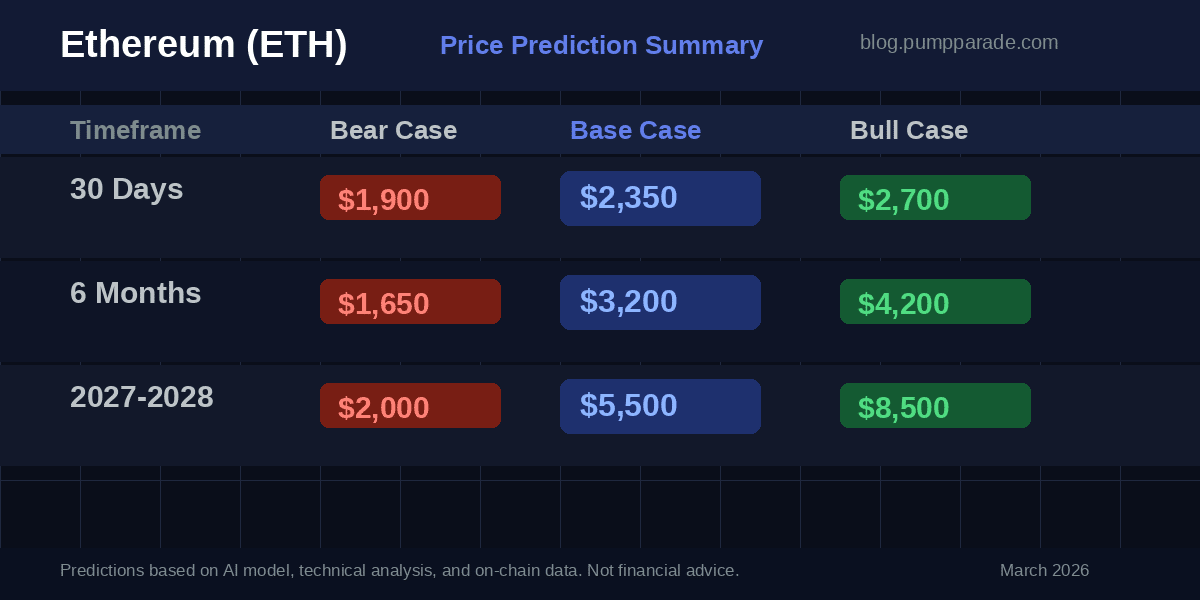 Ethereum (ETH) price prediction summary table 2026 showing bear, base and bull case targets