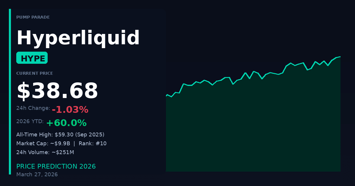 Hyperliquid HYPE price prediction 2026: current price $38.68, market cap $9.9B, 60% YTD gain