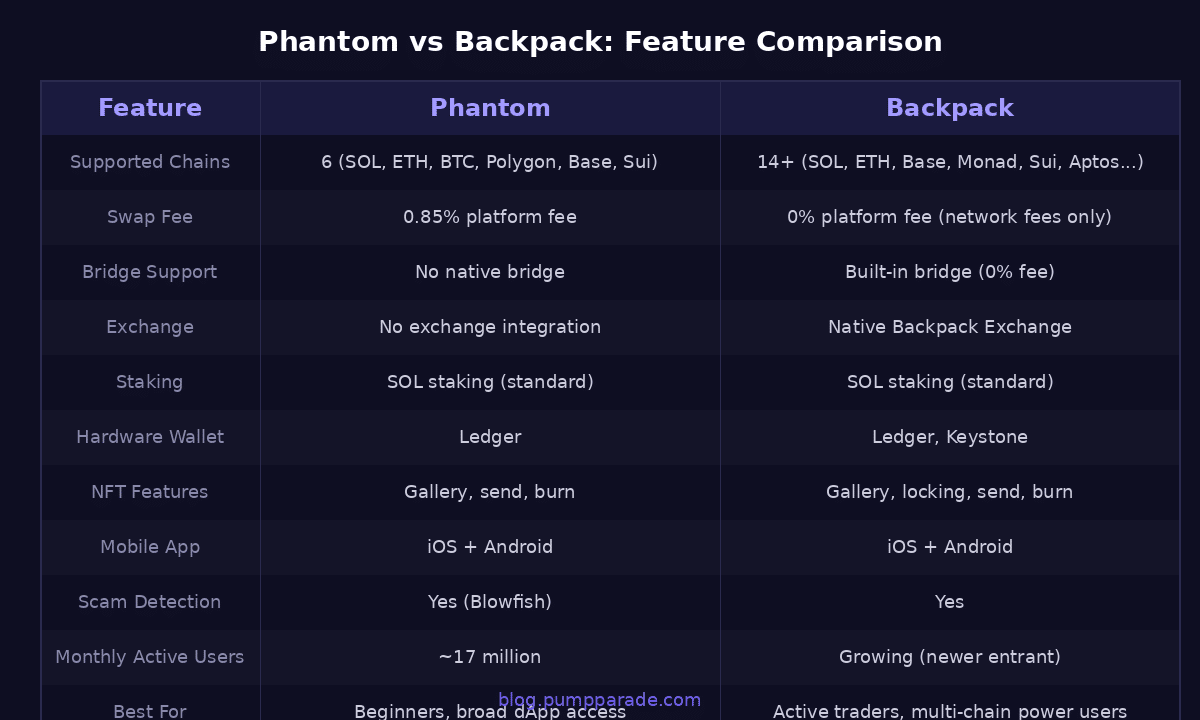 Phantom vs Backpack wallet comparison table showing features, fees, and supported chains