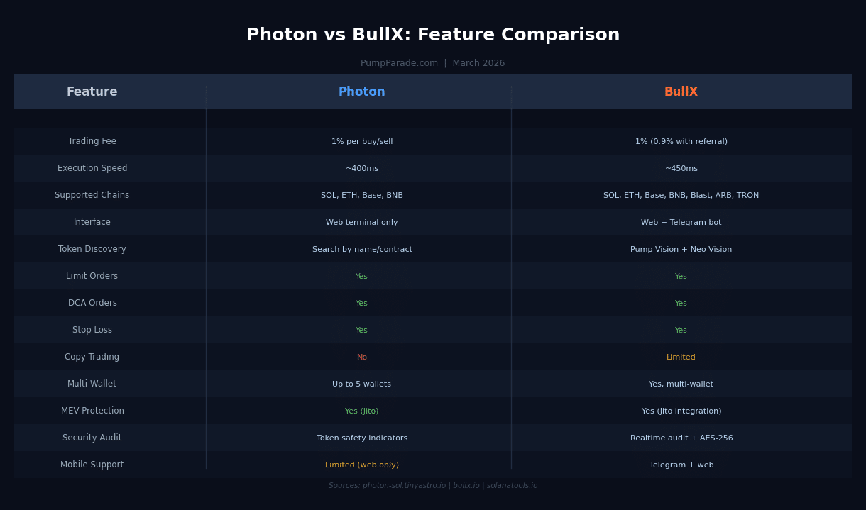 Photon vs BullX feature comparison table 2026