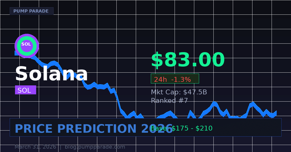 Solana (SOL) price prediction 2026 hero image showing current price of $83.00