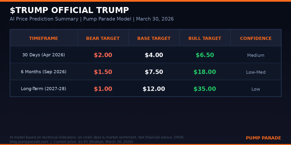 OFFICIAL TRUMP TRUMP price prediction table 2026 - bear, base, bull targets by timeframe