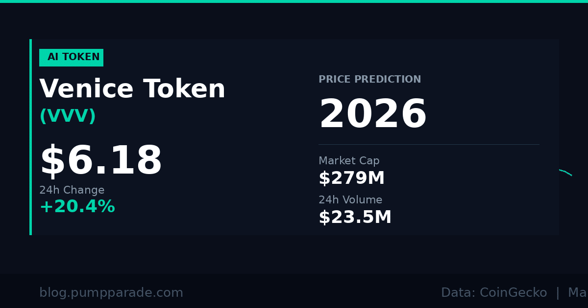 Venice Token VVV price hero image showing current price $6.18 and 24h change March 2026