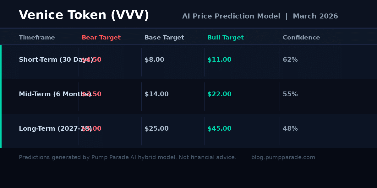 Venice Token VVV price prediction table showing bear base bull targets for 2026 through 2028