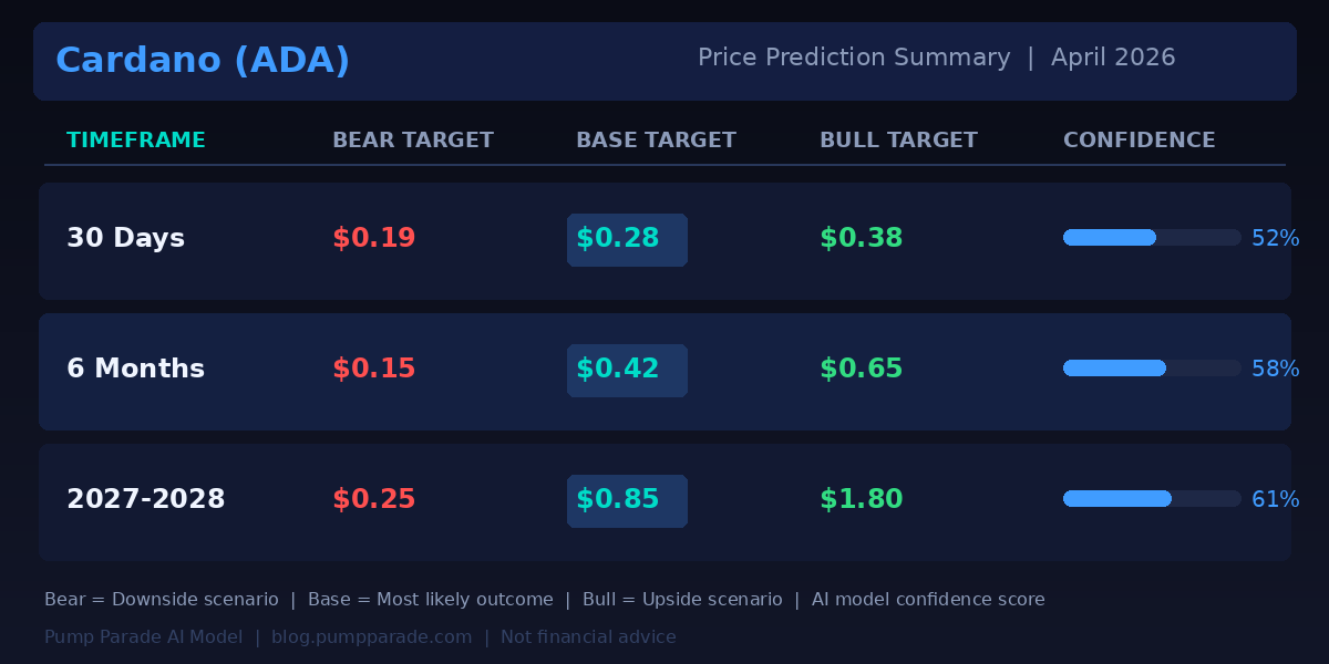 Cardano ADA price prediction table 2026 showing bear base and bull targets for 30 days 6 months and 2027-2028