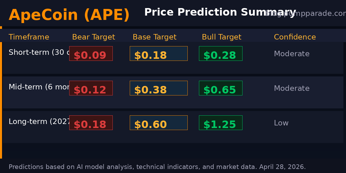 ApeCoin APE price prediction table showing bear base and bull targets for short term mid term and long term