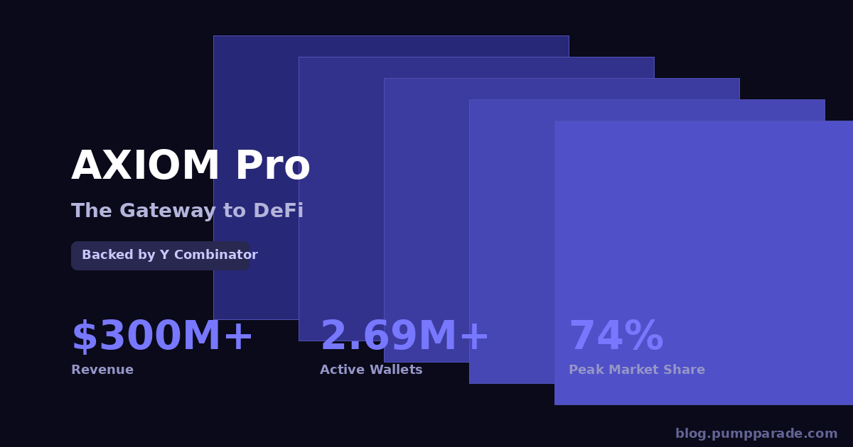 Axiom trading stats: $300M+ revenue in 263 days, 2.69M+ active wallets, 74% peak market share