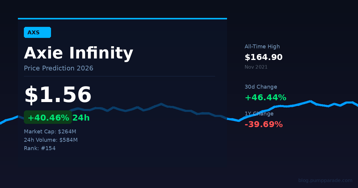 Axie Infinity AXS price prediction 2026 hero image showing current price $1.56 and 40% 24h gain