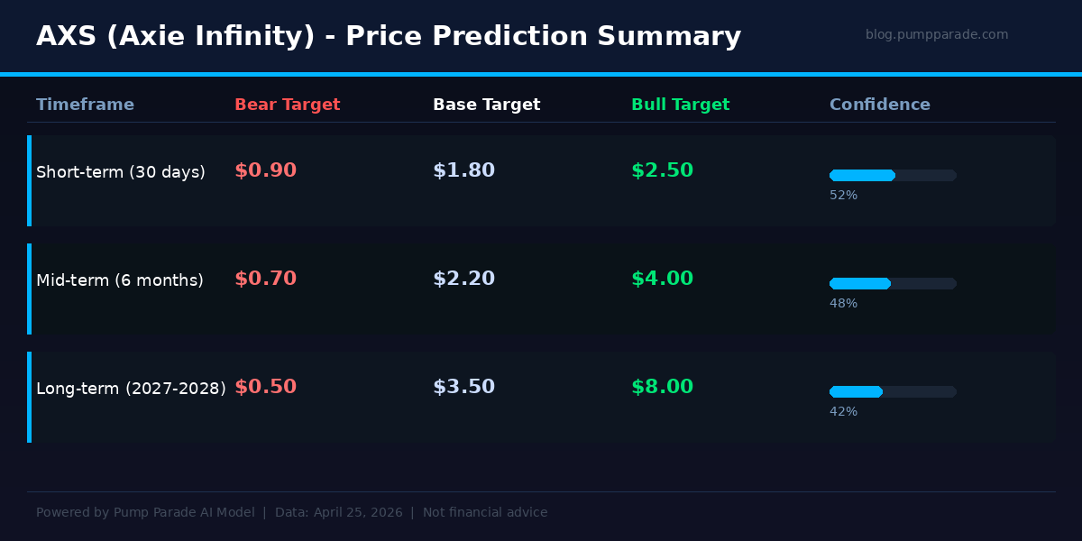 Axie Infinity AXS price prediction table showing bear, base, and bull targets for short-term, mid-term, and long-term timeframes