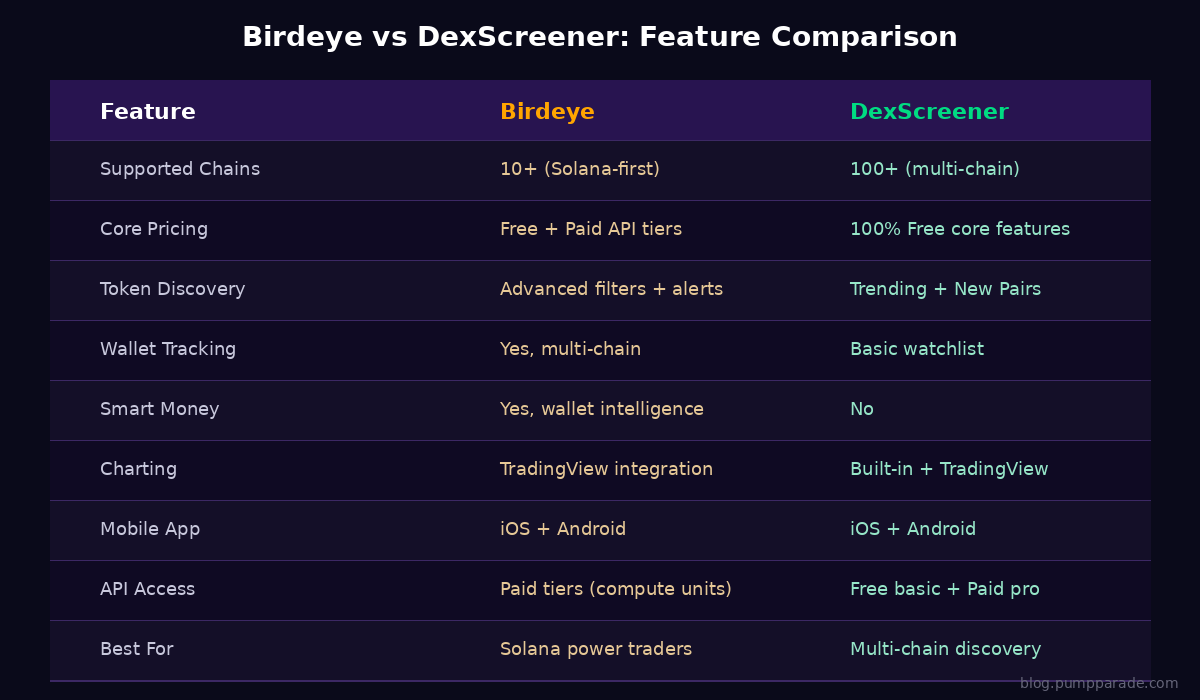 Birdeye vs DexScreener feature comparison table showing supported chains, pricing, token discovery, wallet tracking, and more