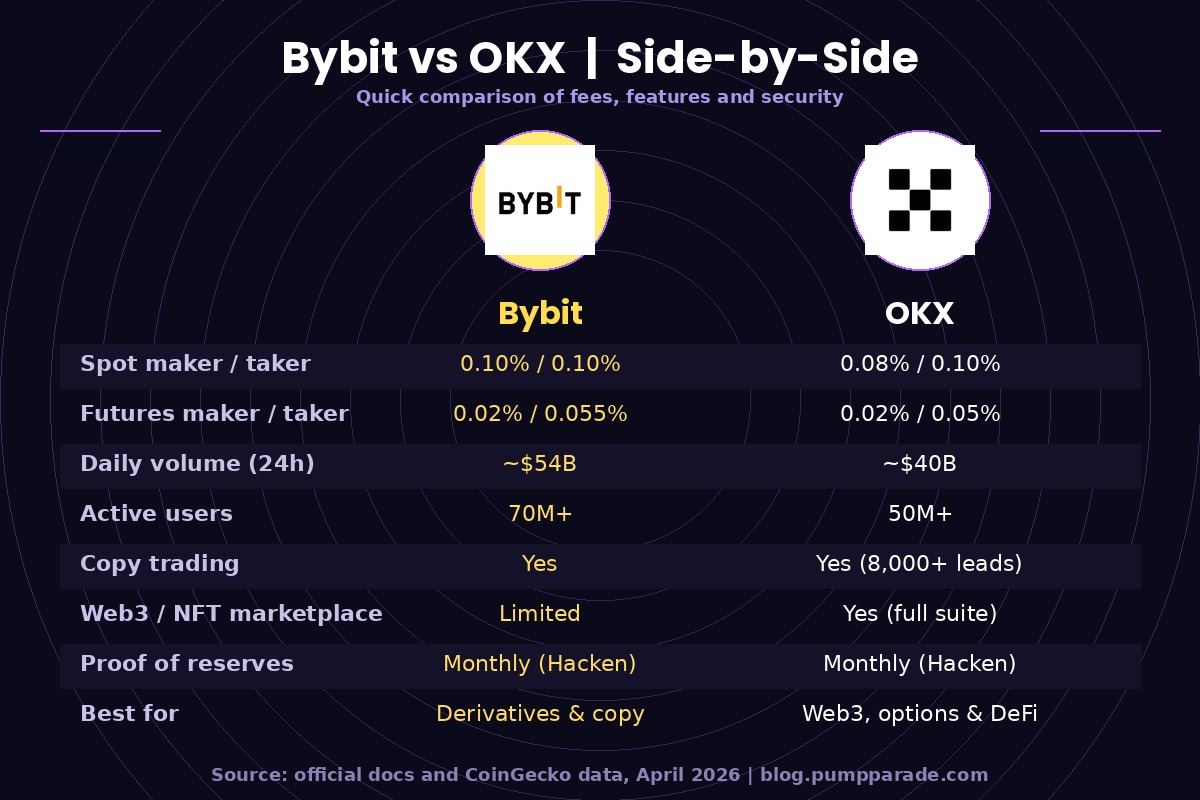 Bybit vs OKX side by side comparison table showing fees features and security