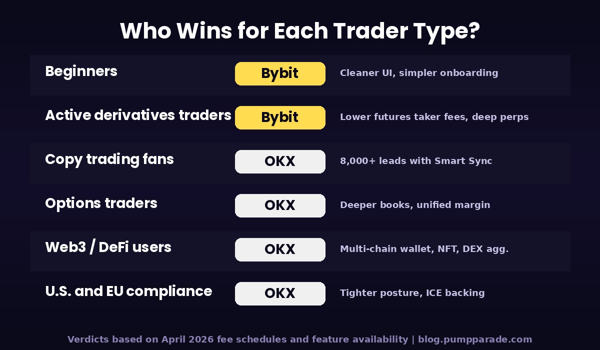 Bybit vs OKX winner by use case beginners derivatives copy trading Web3 compliance