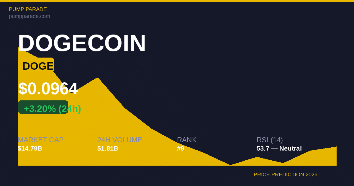 Dogecoin DOGE price prediction 2026 hero image showing current price $0.096