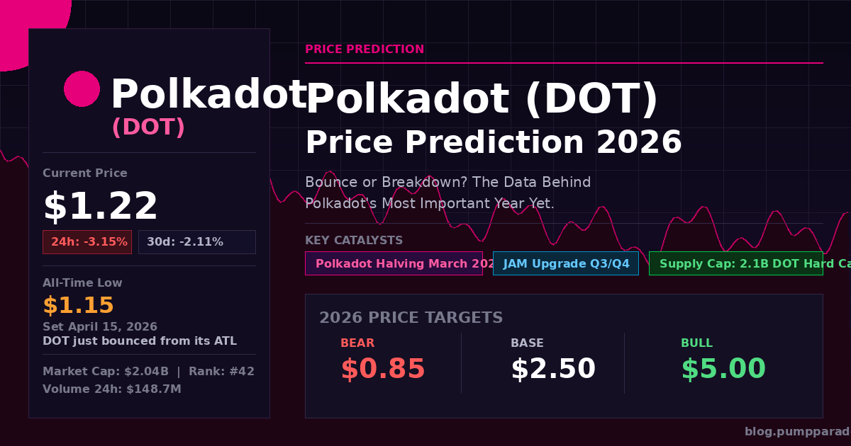 Polkadot DOT price prediction 2026 hero banner showing current price $1.22 and key catalysts