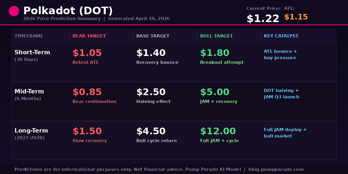 Polkadot DOT price prediction table 2026 showing bear base and bull targets across timeframes