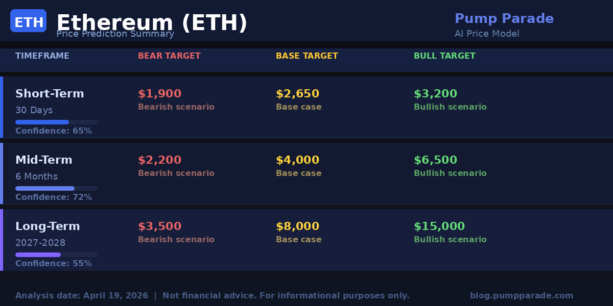 Ethereum ETH price prediction targets table showing bear, base, and bull scenarios for 30 days, 6 months, and 2027-2028