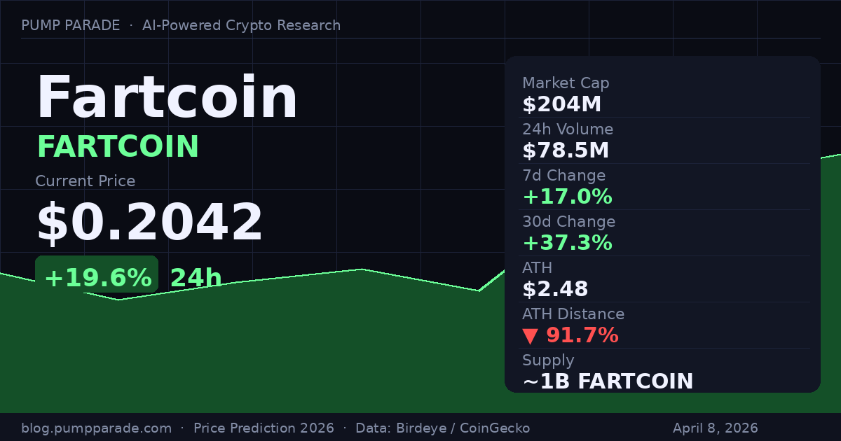 Fartcoin (FARTCOIN) price prediction 2026 hero image showing current price $0.2042 and market stats
