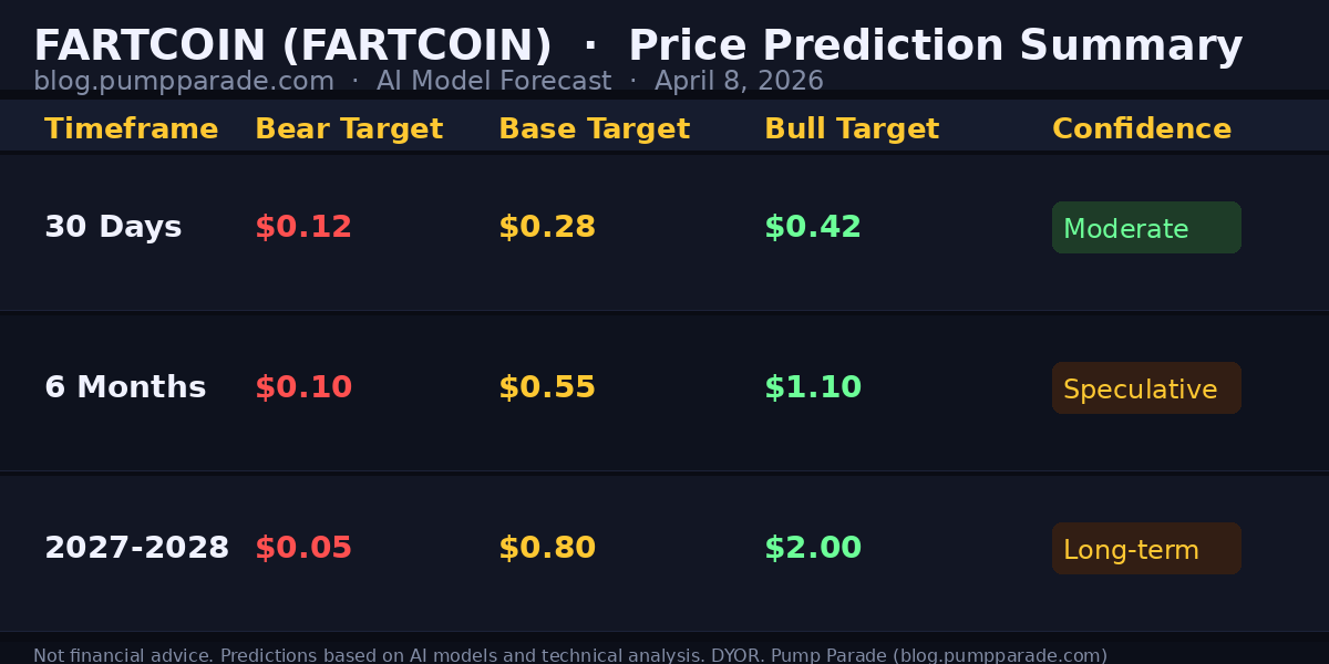Fartcoin FARTCOIN price prediction summary table 2026 showing bear base and bull targets for 30 days 6 months and 2027-2028