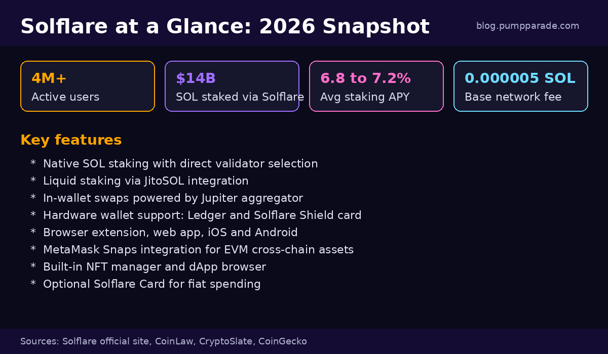 Solflare wallet 2026 feature snapshot: 4M+ users, $14B in staked SOL, 6.8 to 7.2 percent APY