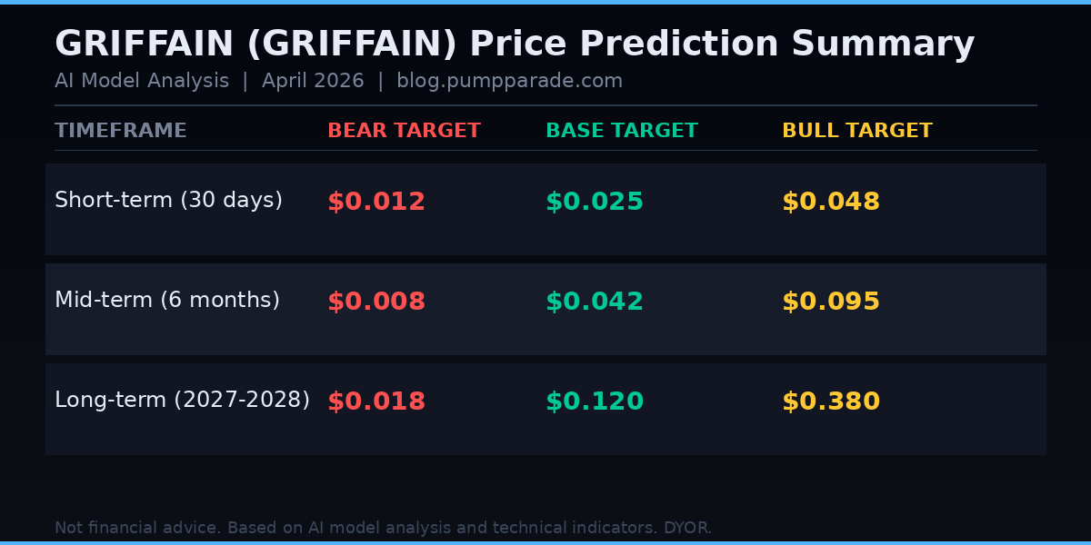 GRIFFAIN price prediction table showing bear, base, and bull targets for 30 days, 6 months, and 2027-2028
