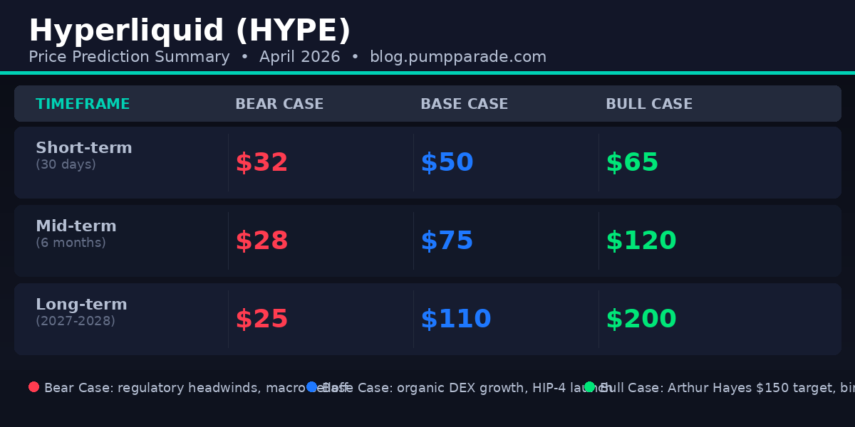 Hyperliquid HYPE price prediction table showing bear, base, and bull case targets for 30 days, 6 months, and 2027-2028