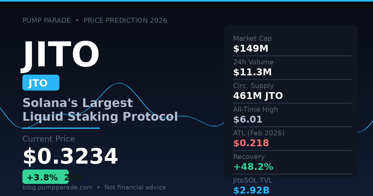 Jito JTO price prediction 2026 hero image showing current price $0.3234 and key stats