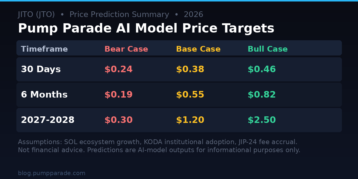 Jito JTO price prediction table showing bear, base, and bull targets for 30 days, 6 months, and 2027-2028