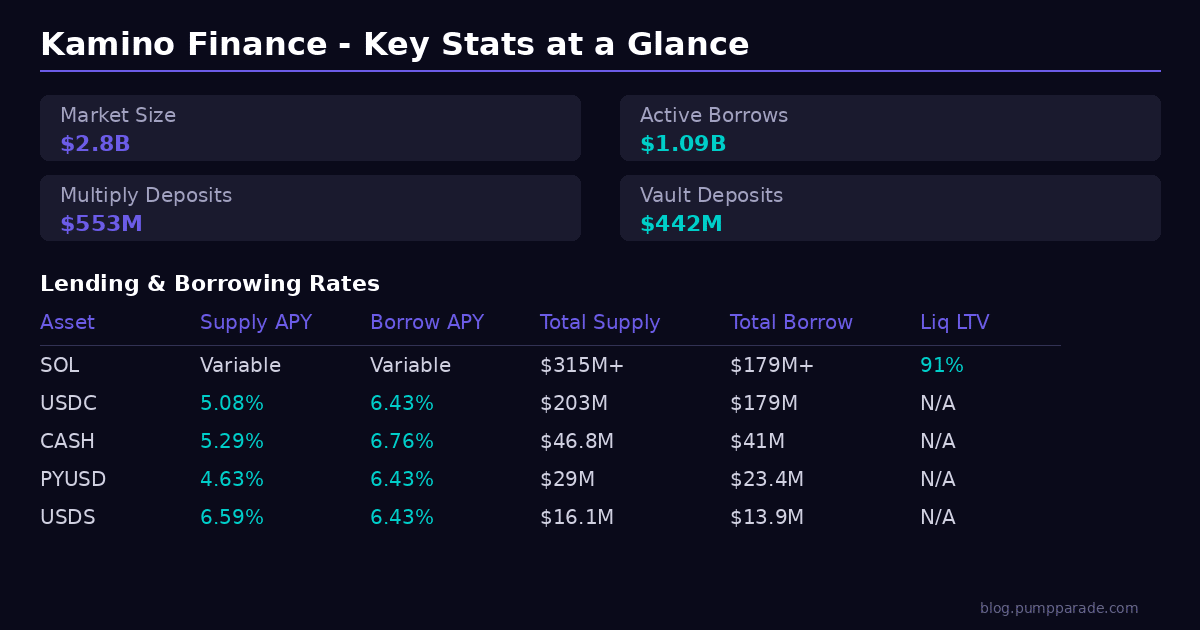 Kamino Finance key stats and lending rates overview