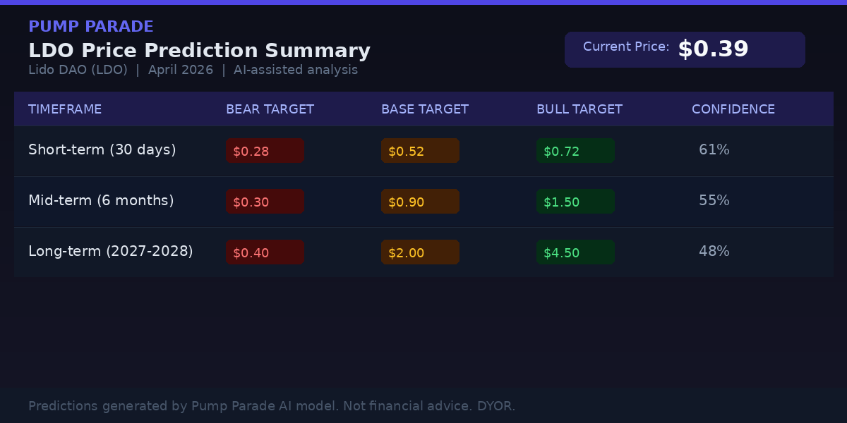 Lido DAO LDO price prediction table 2026 showing bear base and bull targets for short mid and long term