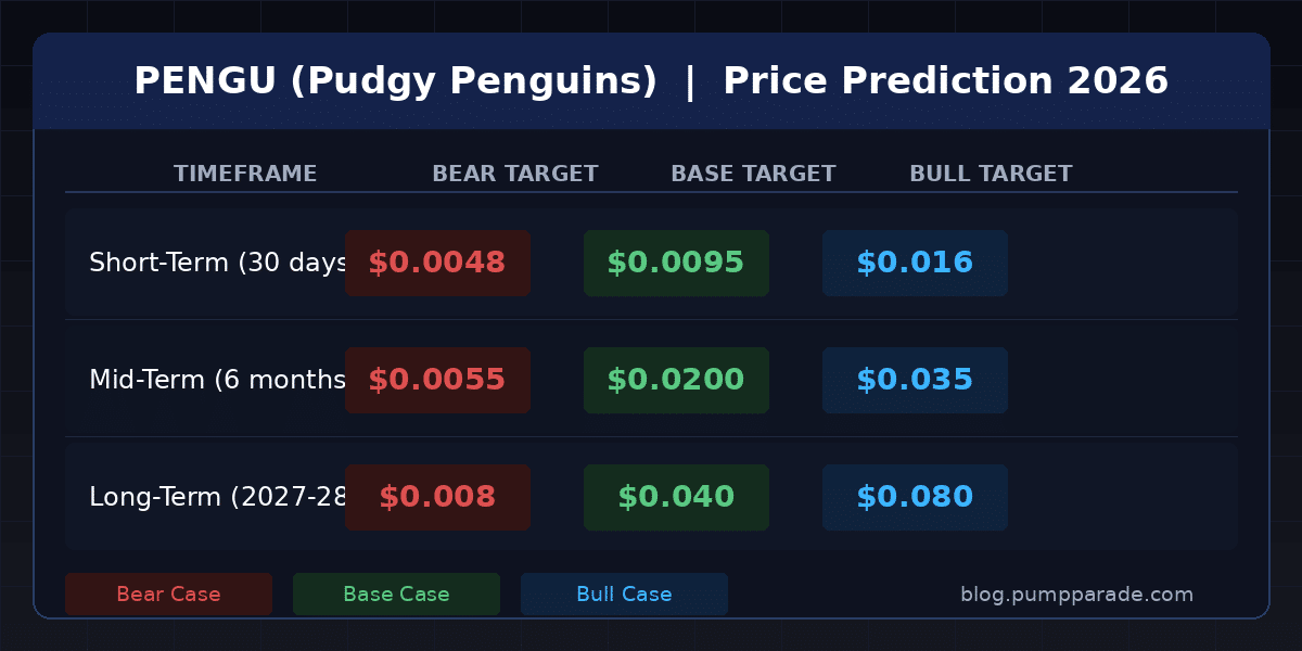 PENGU Pudgy Penguins price prediction table showing bear, base, and bull targets for 30 days, 6 months, and 2027-2028