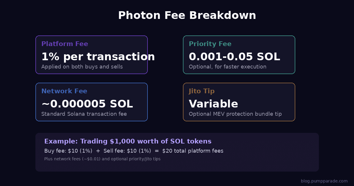 Photon Fee Breakdown - 1% per transaction on buys and sells