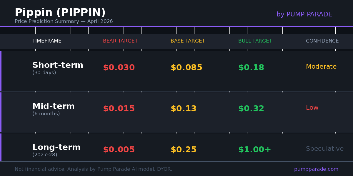 Pippin PIPPIN price prediction summary table showing bear base and bull targets for 30 days 6 months and 2027-2028