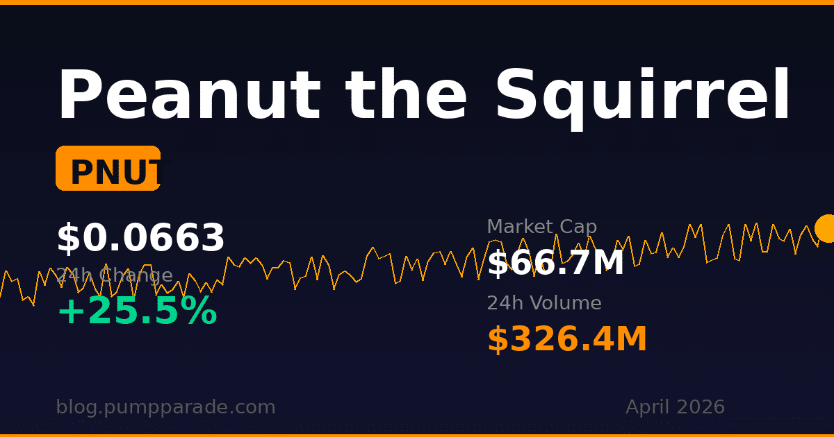 Peanut the Squirrel PNUT price prediction 2026 hero image showing current price $0.0663 and 24h change of 25.5%
