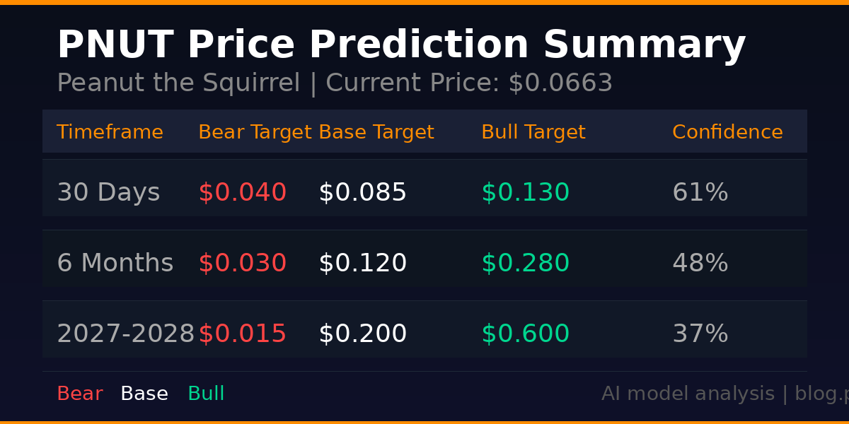 PNUT Peanut the Squirrel price prediction table 2026 showing bear base bull targets for 30 days 6 months and 2027-2028