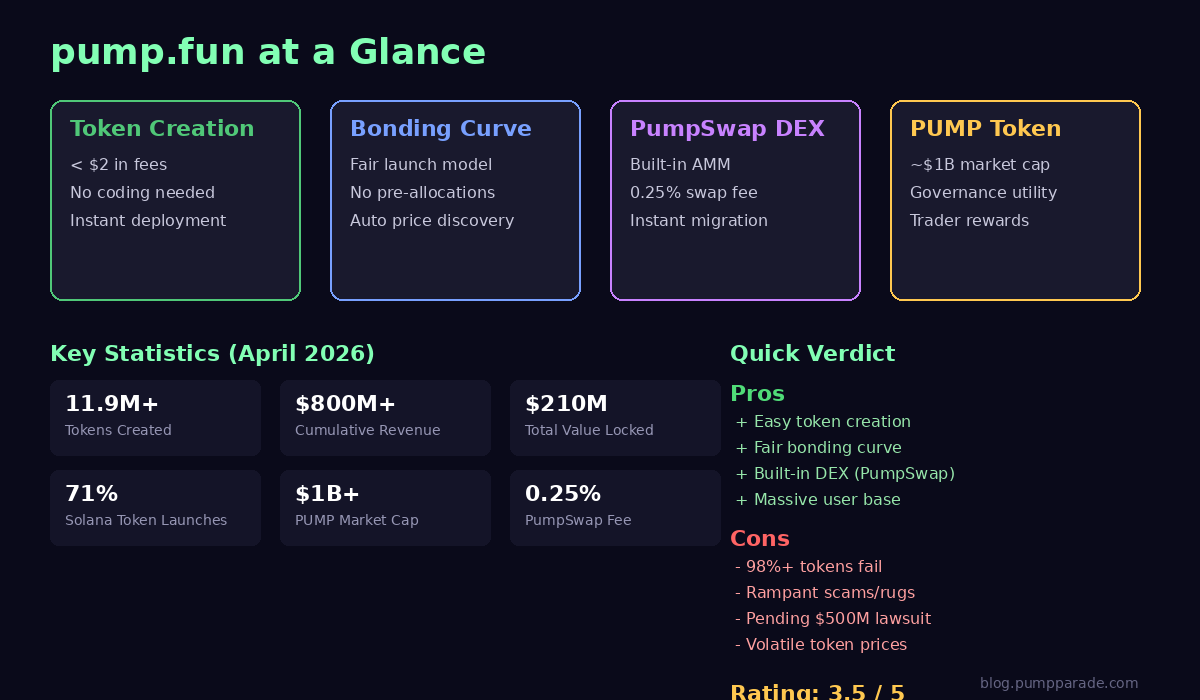 pump.fun features and key statistics infographic for 2026