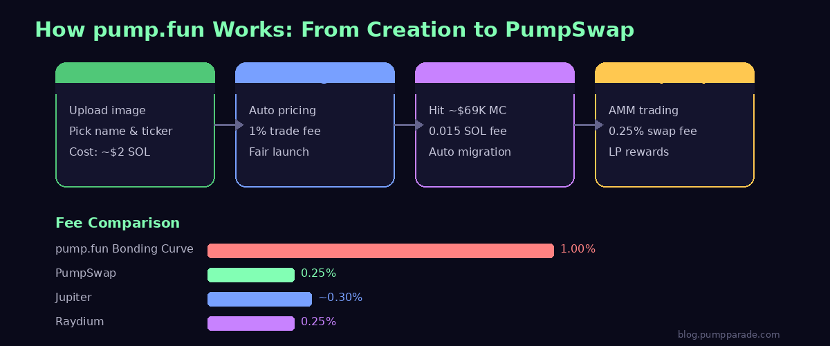 How pump.fun works: token creation to PumpSwap flow diagram with fee comparison