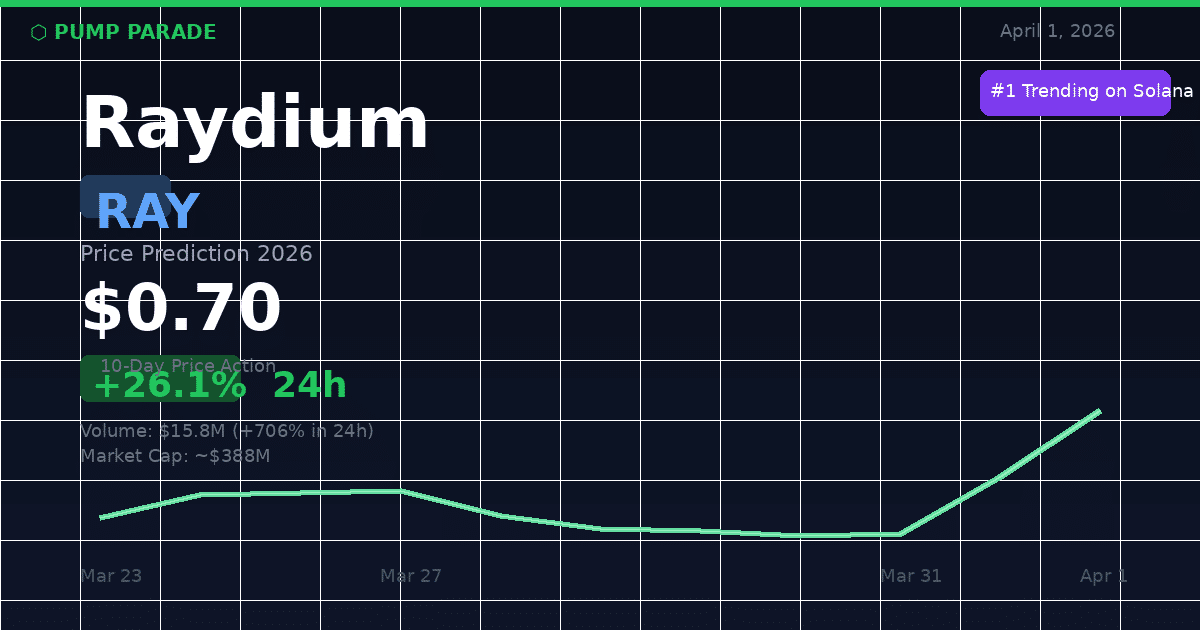 Raydium RAY price prediction 2026 hero image showing current price $0.70 and 26% 24h gain
