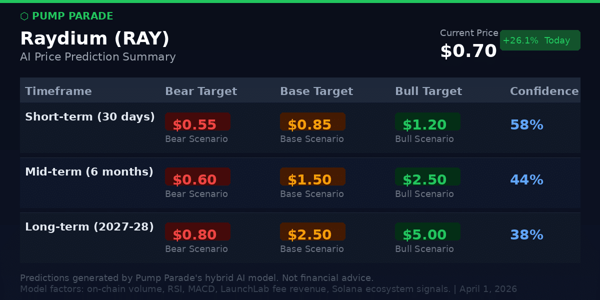 Raydium RAY price prediction table showing bear, base, and bull targets for 30 days, 6 months, and 2027-2028