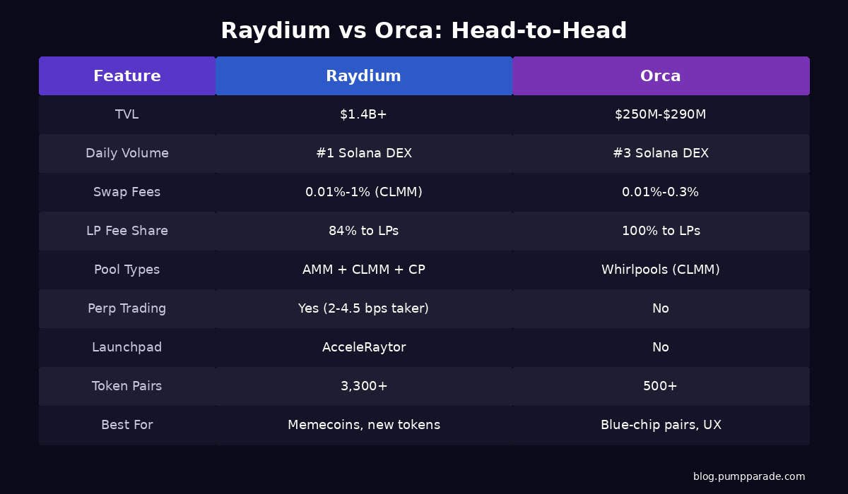 Raydium vs Orca comparison table showing fees, TVL, features, and ratings side by side
