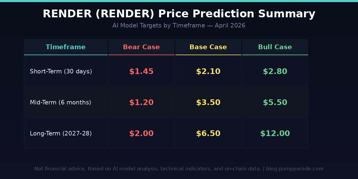 Render RENDER price prediction summary table with bear, base, and bull targets across short-term, mid-term, and long-term timeframes