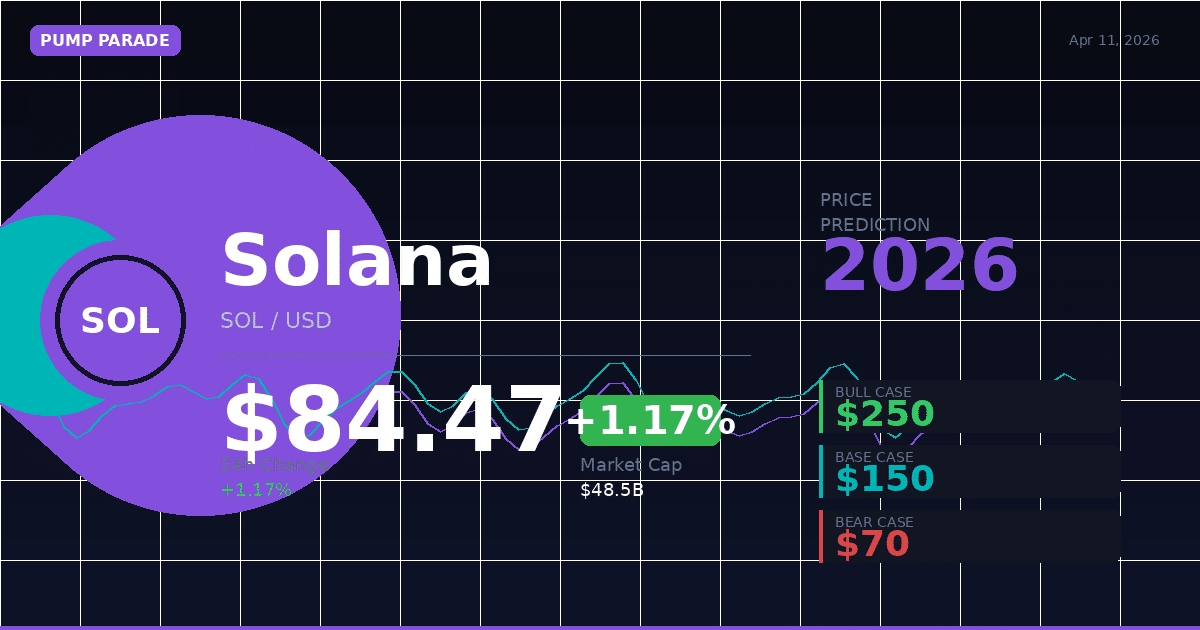 Solana SOL price prediction 2026 hero image showing current price $84.47 and forecast targets