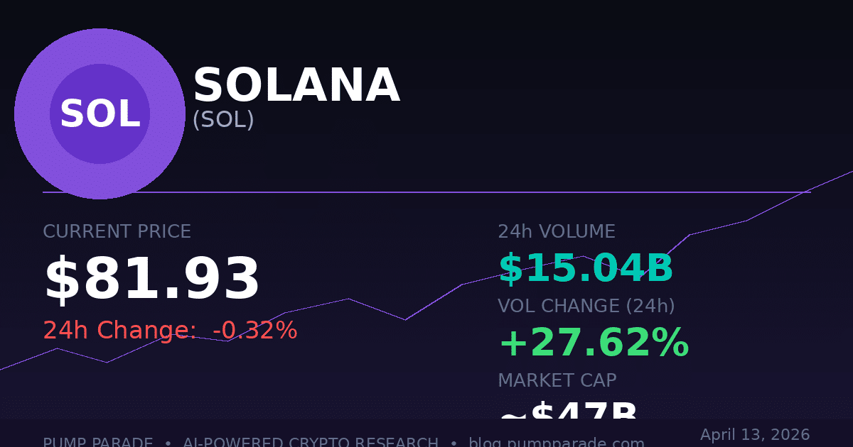 Solana SOL price prediction 2026 hero image showing current price $81.93 and 24h volume $15.04B