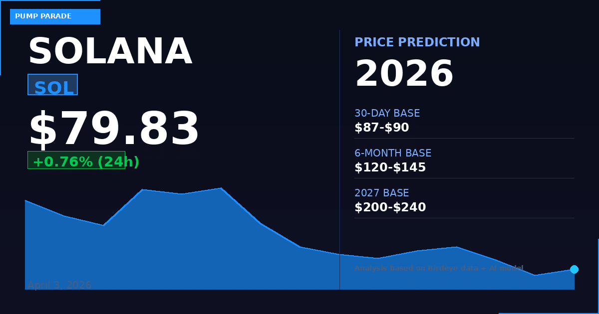 Solana SOL price prediction 2026 hero image showing current price $79.83 and forecast targets