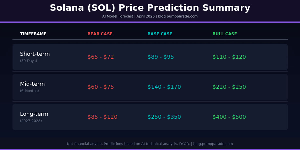 Solana SOL price prediction 2026 table showing bear, base, and bull case targets for 30 days, 6 months, and 2027-2028