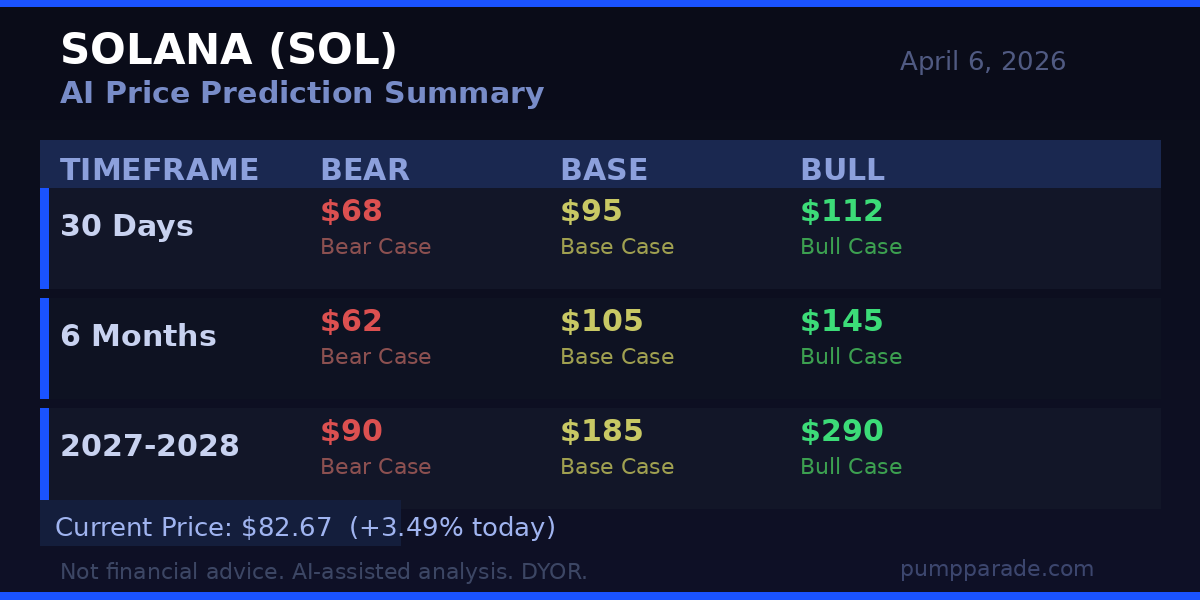 Solana SOL price prediction targets table: bear, base, bull cases for 30 days, 6 months, 2027-2028
